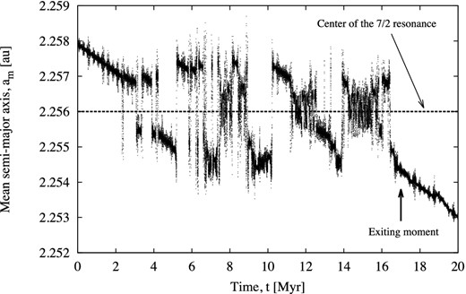 The same as in Fig. 5, but for a particle with Yarkovsky drift speed −4.0 × 10−4 au Myr−1, k ≈ −4.03 × 10−4 au Myr−1, σk ≈ 3.2 × 10−6 au Myr−1. The moment of crossing is at t ≈ 17.0 Myr, shown by an arrow.