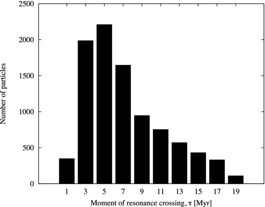 Distribution of the instants of the 7/2 resonance crossing for 9330 particles that crossed the resonance.