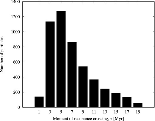 The same as in Fig. 7 but for 4937 particles that crossed the resonance without having close approach to the planets.
