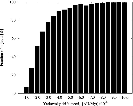 Fraction of objects that crossed the resonance as a function of Yarkovsky drift speed. Only those particles without having close approach to the planets are shown.