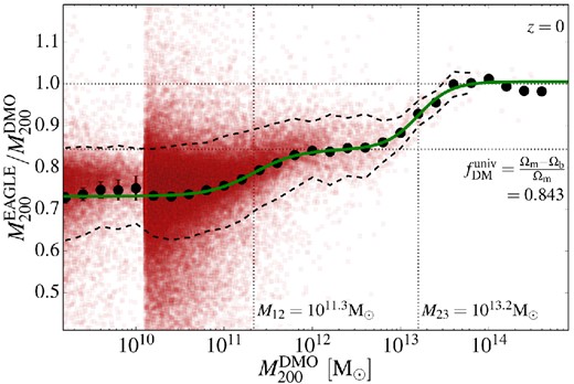 The ratio of the masses of the matched haloes in the EAGLE and DMO simulations. The red squares show values for individual haloes and the black filled circles values binned by DMO halo mass. Haloes with $M_{200}^{\rm DMO} < 10^{10.1}\,{\rm {M}_{\odot }}$ are extracted  from the higher resolution, L025N0752, simulation. The binned points are the geometric average of the individual ratios with the error bars at $M_{200}^{\rm DMO} < 10^{10.1}\,{\rm {M}_{\odot }}$ indicating the uncertainty arising from the low number of haloes in the high-resolution simulation. The black dashed lines placed above and below the black points show the geometrical 1σ scatter for each bin. The lower horizontal grey dotted line indicates the universal DM fraction fDM = 1 − fb = (Ωm − Ωb)/Ωm = 0.843. The upper dotted line marks unity. The green solid line is the function of equation (13) fitted to the binned ratios. The vertical dotted lines mark the values of the fitting parameters M12 and M23.