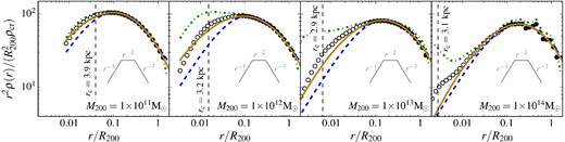 Stacked density profiles of the DM component of the EAGLE haloes normalized by the average R200 radius and scaled by r2 for a selection of halo masses. The green dash–dotted line represents the total mass profile (from Fig. 8. The vertical line shows the resolution limit. Data points are only shown at radii larger than the Plummer-equivalent softening (2.8ϵ = 0.7 kpc). The blue dashed lines and solid brown lines correspond, respectively, to the best-fitting NFW and Einasto profiles to the filled circles.