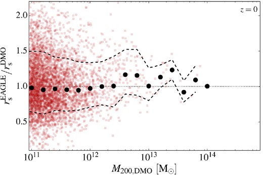 Ratio of NFW scale radii, rs, in matched relaxed haloes in the DMO and EAGLE simulations. The black points are placed at the geometric mean of the ratios in each mass bin.