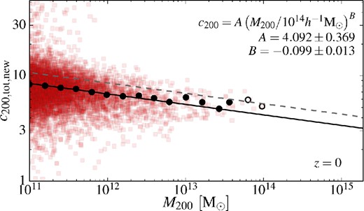 Halo concentration, c200, as a function of mass, M200, for the total matter density profiles of the EAGLE simulation using the fitting function of equation (19) and the rs parameter to define the concentration, c200 = R200/rs. The colour points are for individual haloes and the black circles for the stacked profiles in each mass bin. The solid black line is the best-fitting power law (equation 23) to the solid black circles. The best-fitting values are given in the legend at the top right. The dashed line shows the best-fitting power law to the haloes extracted from the DMO simulation fitted using an NFW profile.
