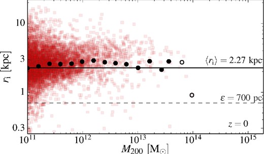 The characteristic radius, ri, of the central component as function of halo mass (equation 19) for haloes in the EAGLE simulation. The red squares correspond to all the haloes fitted individually and the overlaying black circles to the stacked haloes in each mass bin. Stacks containing less than three objects are shown as open circles. The minimum Plummer-equivalent softening length (ϵ = 0.7 kpc) is indicated by the grey dashed line at the bottom of the figure. The average value of the stacks with more than three objects is indicated by a solid black line.