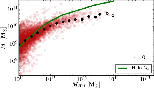 The mass, Mi, defined in equation (25), as a function of halo mass, M200. The red squares correspond to the individual haloes and the overlaying black circles to the stacked profiles. The green solid line is the stellar mass–halo mass relation from the EAGLE simulation (Schaye et al. 2015).