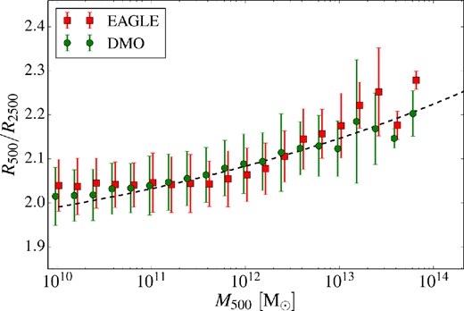 The average ratio of the R500 and R2500 radii as a function of halo mass, M500, for both the EAGLE (red squares) and DMO (green circles) simulations.The error bars represent the 1σ scatter in the population. To ease the reading of the plot, the points with error bars have been artificially displaced by 0.02 dex towards the left and right for the EAGLE and DMO results, respectively. The black dashed line shows the expected relation for an NFW profile with the concentration–mass relation determined for the EAGLE simulation in Section 4.6.