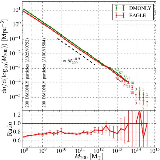 Top panel: the abundance of haloes at z = 0 as a function of the mass, M200, in the EAGLE (red curve, lower line) and DMO (green curve, upper line) simulations. The high-resolution volume is used for $M_{200}^{\rm DMO} < 10^{10.1}\,{\rm {M}_{\odot }}$. The resolution limits for both simulations are indicated by the vertical dashed lines on the left, and the number of haloes in sparsely populated bins is given above the Poisson error bars. Bottom panel: the ratio of the mass functions in the EAGLE and DMO simulations.