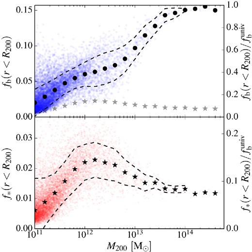Baryon fraction, fb = Mb/M200 (top panel), and stellar fraction, f* = M★/M200 (bottom panel), within R200 as a function of M200. The right-hand axis gives the fractions in units of the universal mean value, $f_{\rm b}^{\rm {univ}}=0.157$. The solid circles in the top panel and the stars in the bottom panel show the mean value of the fractions binned by mass. The dashed lines above and below these symbols show the rms width of each bin with more than three objects. The stellar fractions are reproduced as grey stars in the top panel.