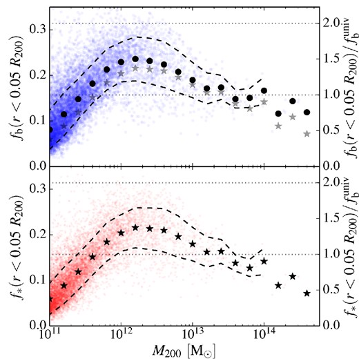 Same as Fig. 3 but for the mass contained within 5 per cent of R200. Note the different scale on the ordinate axis. The dotted horizontal lines mark one and two times the universal baryon fraction.