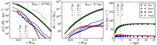 From left to right: the density, mass and circular velocity profiles of a stack of the 44 relaxed haloes of mass 1011 M⊙ at z = 0 that are present in both the L025N0752 simulation (lines) and the L025N0376 simulation (symbols). Profiles of total matter (green), DM (black), gas (blue) and the stellar component (red) are shown for both resolutions. The vertical dashed and dotted lines show the resolution limits, rc, derived from our modified P03 criterion for the L025N0376 and L025N0752 simulations, respectively; data point are only shown at radii larger than the Plummer equivalent force softening. The DM, total matter, and stellar profiles are well converged even at radii smaller than rc, indicating that this convergence criterion is very conservative when relaxed haloes in a narrow mass range are averaged together. Convergence is much poorer for the subdominant gas distribution at large radii.