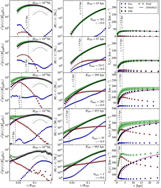From left to right: the density, mass, and circular velocity profiles for stacks of relaxed haloes in different mass bins at z = 0. From top to bottom: bins centred on M200 ≈ 1010, 1011, 1012, 1013, and 1014 M⊙. Profiles of the total matter (green diamonds), DM (black squares), gas (blue circles) and stellar component (red stars) are shown for the haloes extracted from the EAGLE simulation. Profiles extracted from haloes of similar mass in the DMO simulation are shown with a magenta solid line on all panels. The rms scatter of the total profile is shown as a green shaded region. The vertical dashed line shows the (conservative) resolution limit, rc, introduced in the previous subsection; data are only shown at radii larger than the force softening. The number of haloes in each mass bin is indicated in the middle panel of each row. The density profiles have been multiplied by r2 and normalized to reduce the dynamic range of the plot and to enable easier comparisons between different halo masses. Note that following the analysis of Section 3.1, matched haloes are not guaranteed to fall into the same mass bin. The oscillations seen in the profiles of the two highest mass bins, which have only a few examples, are due to the object-to-object scatter and the presence of substructures.