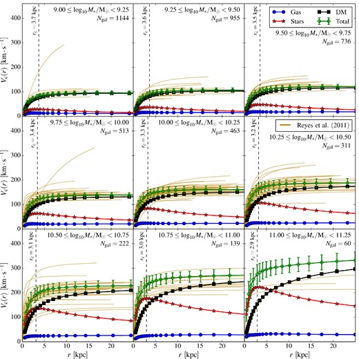 Simulated circular velocity curves and observed spiral galaxy rotation curves in different stellar mass bins. The green diamonds with error bars correspond to the total circular velocity and the rms scatter around the mean. The black squares, red stars, and blue circles represent the mean contributions of DM, star, and gas particles, respectively. The dashed vertical line is the conservative resolution limit, rc. The background brown curves are the best-fitting Hα rotation curves extracted from Reyes et al. (2011). We plot their data up to their i-band-measured isophotal R80 radii.
