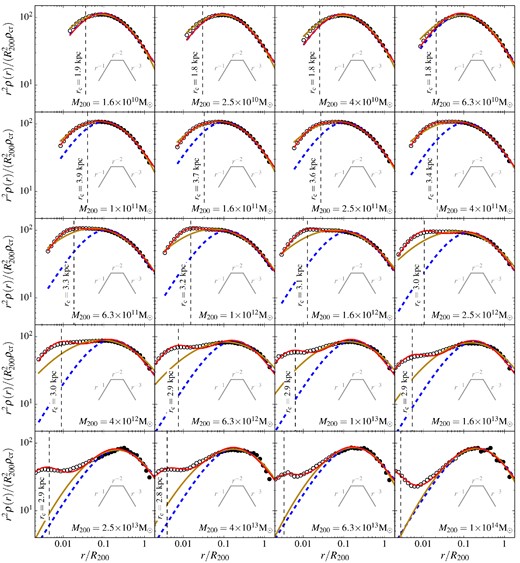 Stacked density profiles of the total mass normalized by the average R200 radius and scaled by r2 for haloes of different masses. The filled circles are the data points used to fit an NFW profile following Neto et al. (2007), i.e. radial bins above data points below it are shown using fainter symbols. The blue dashed lines correspond to the NFW fit to the filled circles, while the brown lines correspond to an Einasto profile fit to all radial bins down to the convergence radius, rc. The red solid line is the best-fitting profile given by equation (19), which includes an NFW contribution for the outer parts of the haloes and an additional contribution around the centre to model the baryons. The best-fitting parameters for each mass bins are given in Table 2.
