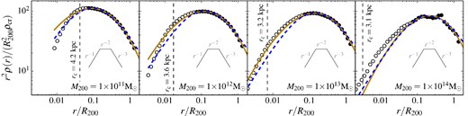 Stacked density profiles of the DMO haloes normalized by the average R200 radius and scaled by r2 for a selection of masses. The filled circles are the data points used to fit an NFW profile following Neto et al. (2007). The vertical line shows the resolution limit. Data points are only shown at radii larger than the Plummer-equivalent softening (2.8ϵ = 0.7 kpc). The blue dashed and solid brown lines correspond, respectively, to the best-fitting NFW and Einasto profiles to the filled circles. Only one halo contributes to the right-hand panel.