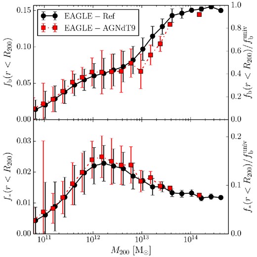 Baryon fraction, fb = Mb/M200 (top panel), and stellar fraction, f* = M*/M200 (bottom panel), within R200, as a function of halo mass for the EAGLE-Ref model (black circles) and the EAGLE-AGNdT9 model (red squares). The error bars show the rms halo-to-halo scatter in each mass bin. The baryon fractions in the haloes more massive than 1013 M⊙ are lower in the AGNdT9 model.