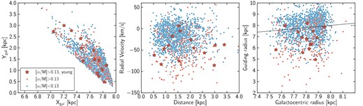 Spatial distribution, radial velocity, and guiding radius for α-poor stars (blue dots), α-rich stars (red dots) and α-rich young stars (red stars). The distances to the Sun have been computed by Rodrigues et al. (2014), and are used to derive galactocentric coordinates Xgal and Ygal, and galactocentric radius Rgal. The guiding radii is computed as Rguide = Lz/Vcirc = RgalVϕ/Vcirc, using Vcirc = 220 km s−1 and proper motions from the UCAC4 catalogue (Zacharias et al. 2013). The α-rich young stars have orbital properties similar to the rest of the α-rich population.