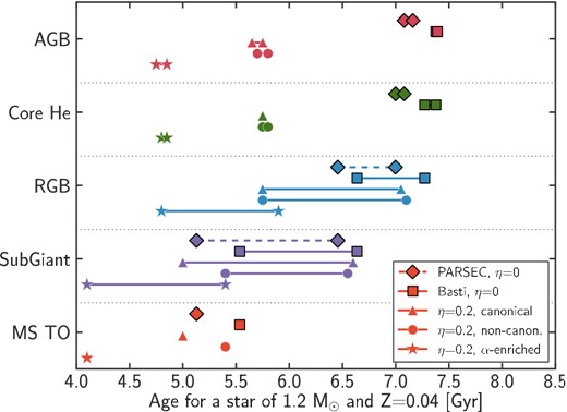 Range of possible ages for a post main-sequence star with a mass of 1.2 M⊙ and Z = 0.04. We show ages for the main-sequence turn-off, sub-giant branch, RGB, core helium burning phases and asymptotic giant branch (from bottom to top — points connected by lines represent the range of possible ages in each phase). For each of these phases, we show ages according to the PARSEC and BaSTI stellar evolution models. The diamonds and squares correspond to PARSEC and BaSTI models with no mass-loss on the RGB (corresponding to η = 0). The triangles, dots, and stars correspond to BaSTI with η = 0.2 for canonical models, non-canonical models including core convective overshooting on the main sequence and models with the same total metal content Z but enriched in α-elements. The highest possible ages (7.4 Gyr) are obtained on the AGB for models without mass-loss, and differ by only a few 100 Myr between BaSTI and PARSEC models. Depending on the evolutionary stage of a star, its content in α-elements and the physical model considered, the age of a post-main-sequence star with perfectly measured mass could be up to ∼2 Gyr younger.