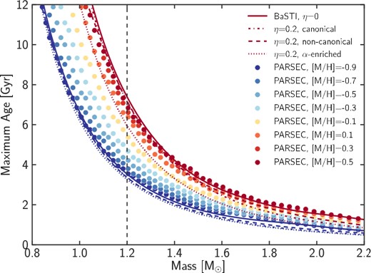 Maximum age as a function of mass and metallicity for different stellar evolutionary models. The dots represent the values for the PARSEC isochrones for η = 0 (no mass-loss) and a range of metallicities, while the lines correspond to different sets of BaSTI isochrones for two extreme metallicities (Z = 0.002 and Z = 0.04) in red and blue (solid lines – no mass-loss, dash–dotted lines – η = 0.2, canonical models, dashed lines – η = 0.2, non-canonical models including core convective overshooting, dotted lines – η = 0.2, models enriched in α-elements).