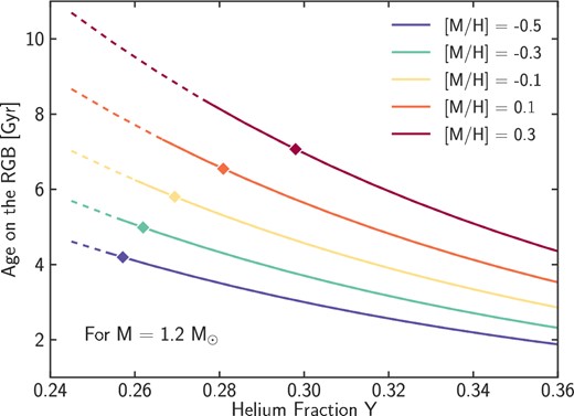 Age on the RGB as a function of the helium fraction (using equation 4) for stars with a mass of 1.2 M⊙ and metallicities from −0.5 to 0.3 (representative of the range of metallicities for the young α-rich stars in our sample). The dashed lines correspond to helium fractions for which dY/dZ < 1 (these are values of Y lower than what is usually found), while the diamonds represent the values adopted for the PARSEC isochrones (dY/dZ = 1.78).