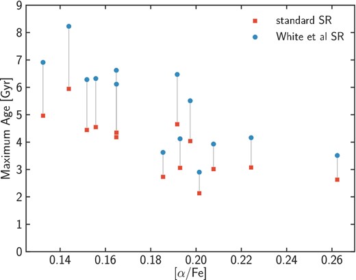 Variations of the maximum age for our 14 young α-rich stars, when deriving the mass from the standard scaling relations (red squares) or from the scaling relations modified by White et al. (2011) – blue dots. Only for one star the maximum age becomes 8.2 Gyr, the others remain with maximum ages below 7 Gyr.