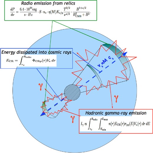 Schematic view of our method for computing γ-ray emission from accelerated CR-protons downstream of the double relics.