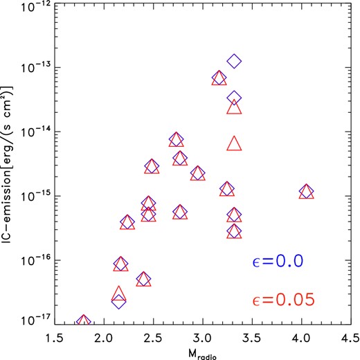 Forecast of IC emission from our simulated relics, in the extreme cases of ϵ = 0 (blue) and 0.05 (red).