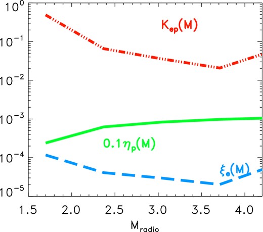 Acceleration efficiency of CR-protons (green, rescaled by a factor × 10 down) and CR-electrons (blue), and electron to proton acceleration ratio (red) allowed by our combined radio and γ-ray comparison with observations. In this case, we assumed a fixed magnetic field of B = 2μG for all relics.