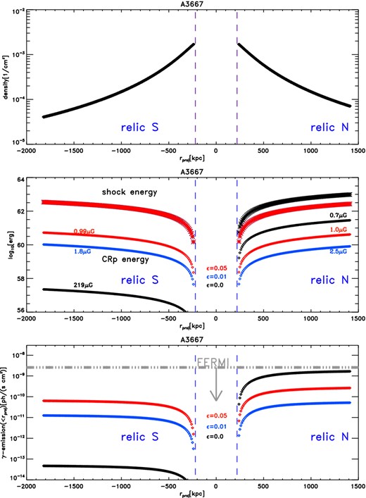 1D profiles of various quantities along the projected propagation radius of the two relics in A3667, as assumed or predicted by the basic model (Section 2.1). First panel: gas density profile. Second panel: profile of the cumulative shock energy and CRp-energy dissipated in the downstream. The additional numbers in colours give the magnetic field necessary to reproduce the observed radio power using equation (1). Third panel: predicted γ-ray emission. The vertical lines delimit the regions where the shocks have been launched, while the horizontal line gives the single-object limit from Fermi.