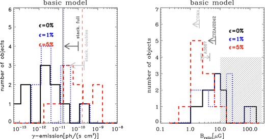 Left: distribution of predicted γ-ray emission from our cluster sample, for different fiducial models (coloured histograms). The thin vertical lines show the mean emission for the sample according to each model, and should be compared with the upper limits from the stacking of all NCC clusters observed by Fermi, or by the stacking limited to our sample of clusters with double relics (grey arrows). Right: distribution of magnetic fields (coloured histograms) required for each relic to match the observed radio power using equation (1). The additional grey arrows give the range of values inferred for the few observations of magnetic fields in real relics (see text for details), while the hatching marks the values of magnetic fields that we regard as physically unrealistic (see Section 3.2.1).