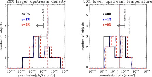 Left-hand panel: distribution of predicted γ-ray emission from our cluster sample, similar to Fig. 4 but here assuming a 20 per cent higher upstream gas density (left) compared to the basic model. Right-hand panel: as in the left-hand panel but assuming a 50 per cent lower upstream gas temperature compared to the basic model (see text for details). In both cases, we assume a capping of the magnetic field at 10 μG.
