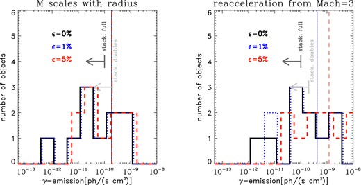 Left: distribution of predicted γ-ray emission from our cluster sample, similar to Fig. 4 but here considering a radial scaling of the Mach number downstream of relics, M(r) = M0(r/Rrelic)1/2. Right: same as in Fig. 4, but here assuming that the re-acceleration in the ϵ = 1 and 5 per cent cases is done by an M = 3 shock.