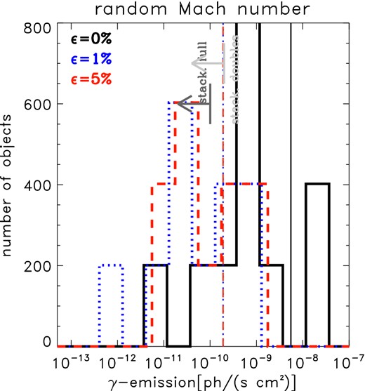 Distribution of predicted γ-ray emission from our cluster sample including a random deviate from the Mach number derived from the radio, in the range M = Mradio ± 0.5Mradio (see Section 3.2.4 for details). We extracted 200 random deviates for each object and computed the downstream hadronic emission for the three re-acceleration models. Differently from the previous figures, in this case the vertical lines show the mean emission from the 200 stacked samples (i.e. we computed the mean emission within the sample, one time for each random extraction, and then computed the mean emission over the 200 realizations).
