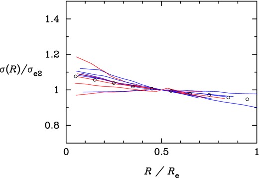Profiles of luminosity-weighted LOSVD σ(R) (equation 11) for 11 nearly round ATLAS3D galaxies for which LOSVDs have been measured over 300 bins in the optical region (see the text). Red and blue profiles represent, respectively, slow and fast rotators. The abscissa is radius R on the sky normalized by the effective radius Re while the ordinate is normalized by σe2 ≡ σ(R = Re/2). Small circles represent the mean of the displayed profiles.
