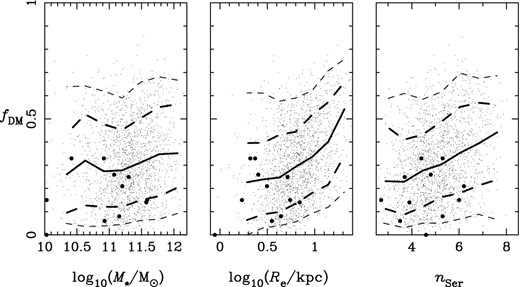 DM fraction within the sphere of radius equal to Re (fDM) in SDSS and ATLAS3D nearly round galaxies as a function of stellar mass (M⋆), effective radius (Re) and Sérsic index (nSer). Large dots represent 11 ATLAS3D galaxies. SDSS galaxies are represented by small dots with thick solid curves representing the median values, thick and thin dashed curves the 68 and 95 per cent limits, respectively. See the text for details.
