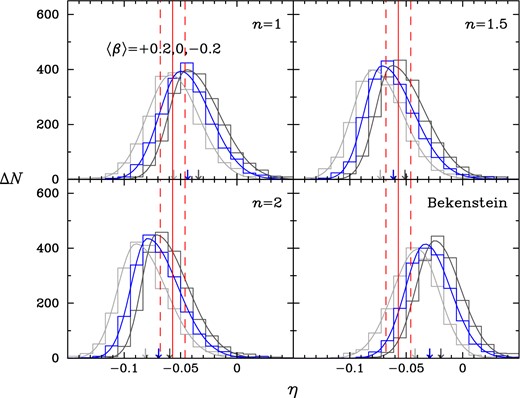 Predicted distribution of VDP slope η (equation 13) for the SDSS galaxy sample depending on MOND interpolation function and VD anisotropy mean value 〈β〉 assuming anisotropy is constant and has a galaxy-to-galaxy scatter of 0.2. We consider a MOND interpolation function of the form given by equation (5) with index n = 1, 1.5 and 2 as well as that given by equation (7) taken from Bekenstein's (2004) relativistic theory of modified gravity. For each MOND model we consider three cases of 〈β〉 = +0.2 (light grey), 〈β〉 = 0 (blue) and 〈β〉 = −0.2 (dark grey). Red lines are the same as in Fig. 3. The arrows indicate the mean values of the distributions.