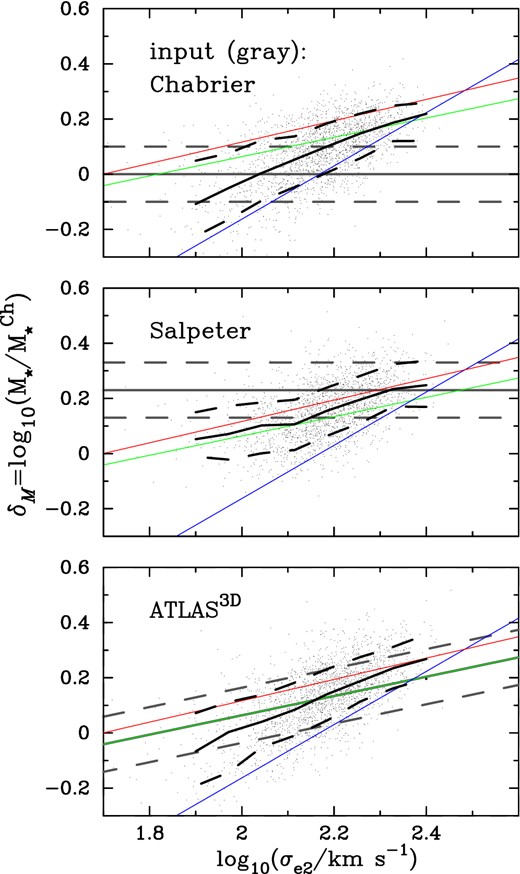 Input and output distributions of stellar IMF mismatch parameter δM (equation 12). Three input IMFs are represented by grey lines with an intrinsic scatter of 0.1 dex (represented by dashed lines): Chabrier (2003), Salpeter (1955) and ATLAS3D (Cappellari et al. 2013b). Data points are the output models and the black lines indicate the median relations (with dashed lines indicating the 68 per cent limits). Thin lines represent recently measured IMF behaviours: red – Conroy & van Dokkum (2012); green – Cappellari et al. (2013b); blue – Tortora et al. (2013).