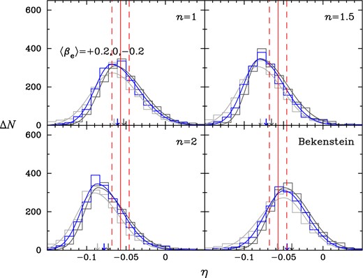 Same as Fig. 4 except that radially varying anisotropies are used and βe refers to the radial average of an anisotropy within Re of a galaxy.