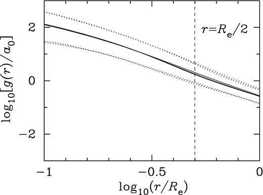 Distribution of gravitational acceleration g(r) normalized by a0 = 1.2 × 10−10 m s−2 due to stellar mass within radius r in ∼2000 nearly round SDSS galaxies based on modelling results with n = 1, 1.5 and 2 for 〈β〉 = 0 shown in Fig. 4. The solid curves represent the medians while the dotted curves represent the 95 per cent limits. The observed VDs of SDSS galaxies analysed in this work are luminosity-weighted LOSVDs within projected radius Rap, which is peaked at Re/2 (represented by the vertical dashed line) but ranges from ∼0.1Re up to ∼Re.