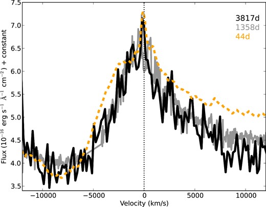 The day 44, 1358, and 3817 H α line plotted in velocity-space. For comparison the day 2873 spectrum of the equatorial ring in SN 1987A has been plotted as well.