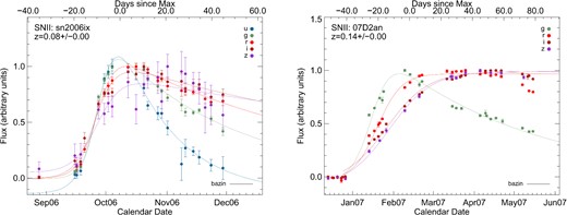 Observer-frame light-curve examples of two long rise-time SNe: SDSS-SN SN2006ix, possibly an SN IIn (left), and SNLS 07D2an, an SN 1987A-like SN II (right). Fluxes normalized to maximum of each filter are shown in different colours. Solid lines are fits to equation 1 of Bazin et al. (2009). The upper x-axis shows rest-frame epochs with respect to maximum in the bluest band (u and g, respectively).