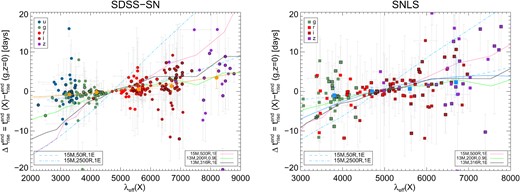 Difference in rise-times, Δtriseend, respect to an interpolated rise-time at g-band rest frame (λeff= 4722 Å) for the SDSS-SN (left) and SNLS (right) samples. Points with black contours are the golden samples and larger symbols are the median values at characteristic wavelengths. The best second-order polynomial fit is shown as a solid line (orange for SDSS-SN and blue for SNLS). Overplotted are representative analytical models from RW10 for extreme radii of 50 R⊙ (blue dotted) and 2500 R⊙ (blue dashed), and hydrodynamical models from T09 for a standard 500 R⊙ (pink), a more compact 200 R⊙ (green) and a dense progenitor with 316 R⊙ (black).