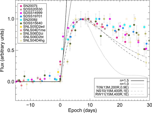 Aggregate light curves of 11 SNe II from the SDSS-SN and SNLS that have fitted power-law rise-times between 6.5 and 7.5 d. The solid lines shows power laws of n = 1.5 (thick) and 1.0 (thin). The dotted line is the hydrodynamical model by T09 with R = 200 R⊙ (with n = 1.3), while the dashed and dot–dashed are the analytical models by NS10 and RW11 with R = 400 R⊙ (with n = 1.0 and 0.8, respectively).