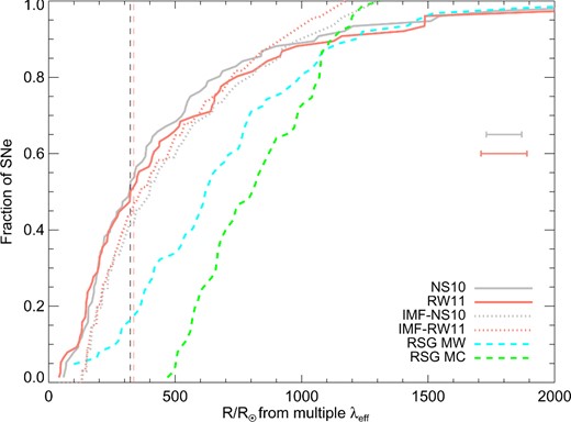 Cumulative distribution of inferred radii for the golden samples of SDSS-SN and SNLS together calculated from multiwavelength rise-times, triseend, with models NS10 (solid grey) and RW11 (diagonal red). Vertical dashed lines show the median radii for both models. The dashed cyan line shows the distribution of RSG radii from the MW (Levesque et al. 2005) and the dashed green line the distribution of RSG radii from the MC (Levesque et al. 2006). Dotted lines are Salpeter IMF distributions of expected radii assuming R ∼ 1.4M2.2 with initial masses of 8-30 M⊙. Median errors on the radii are shown as horizontal bars in the right.