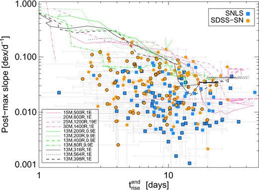 Post-maximum slopes versus rise-time for the silver samples of SDSS-SN (orange circles) and SNLS (blue squares). Golden samples have black contours. Measurements in all photometric bands are included. Selected standard (pink), small radii (green) and dense (black) hydrodynamical models from T09 are shown in lines.