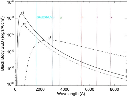 SEDs at three characteristic times for a standard NS10 model of a RSG progenitor with 500 R⊙, 15 M⊙ and 1 foe. The mean wavelengths of filters NUVGALEX and Sloan griz are shown.