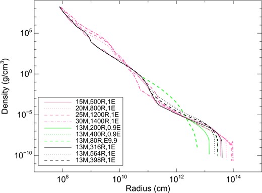 Density profiles of standard hydrodynamical models by T09 (pink), models with small radii (green) and dense models (black).