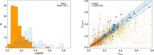 Left: redshift (spectroscopic and host photometric) distribution of silver samples for SDSS-SN (solid orange) and SNLS (diagonal blue) SNe II. Golden samples are shown in dashed and dotted lines, respectively. Right: comparison of photometric redshifts from the host with spectroscopic redshifts from the SN or the host for SDSS-SN (orange circles) and SNLS (blue squares) SN II candidates with spectroscopic information. Smaller open symbols are other transients from each survey. The solid line is a 1:1 relation and dotted lines represent 10 per cent redshift error.