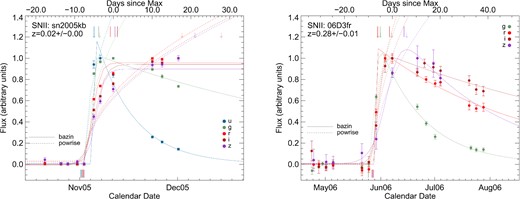 Observer-frame light-curve examples of SDSS-SN SN2005kb (left) and SNLS-06D3fr (right). Fluxes normalized to maximum of each filter are shown in different colours. Solid lines are fits to equation (2) (Bazin et al. 2009) and dotted lines are fits of pre-maximum data to a power law. The small vertical ticks represent the fitted explosion dates, texppow(lower ticks) and the end dates, tendBaz(upper ticks) for each filter (some have been shifted by half a day for clarity). The arrows indicate the fitted maximum dates. The upper x-axis shows the rest-frame epochs with respect to the maximum in the bluest filter (u and g, respectively). As an example, we quote the different rise-time measurements in g band (corresponding to λeff = 4511, 3882 Å) for both SNe, SN 2005kb and SNLS-06D3fr: triseend=4.4 ± 0.4, 4.4 ± 1.2 and trisemax= 4.7 ± 0.4, 4.5 ± 1.2 d; and in i-band (corresponding to λeff=7373, 6029 Å): triseend= 10.1 ± 1.7, 6.9 ± 1.2 and trisemax= 41.4 ± 1.3, 7.9 ± 1.2.