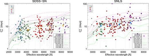 Calculated rise-times, triseend, for the SDSS-SN (left) and SNLS (right) samples as a function of effective wavelength. Each point is the rise-time of an SN at a given band. All SNe from the silver sample are shown and the SNe from the golden sample have black contours. Different colours indicate the observed filter and larger symbols denote the median values for characteristic wavelengths. Some representative hydrodynamical models by T09 are shown: standard models of large radii in pink, models of small radii in green and dense models in black.
